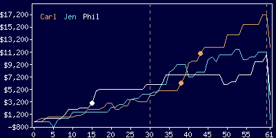 Game dynamics graph